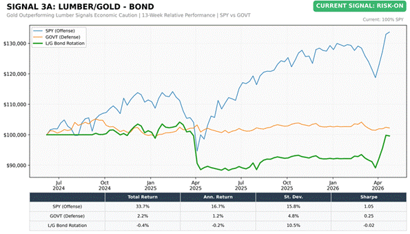 Title: Lumber/Gold Bond Rotation (SPY vs GOVT) - Description: Lumber/Gold Bond Rotation (SPY vs GOVT)