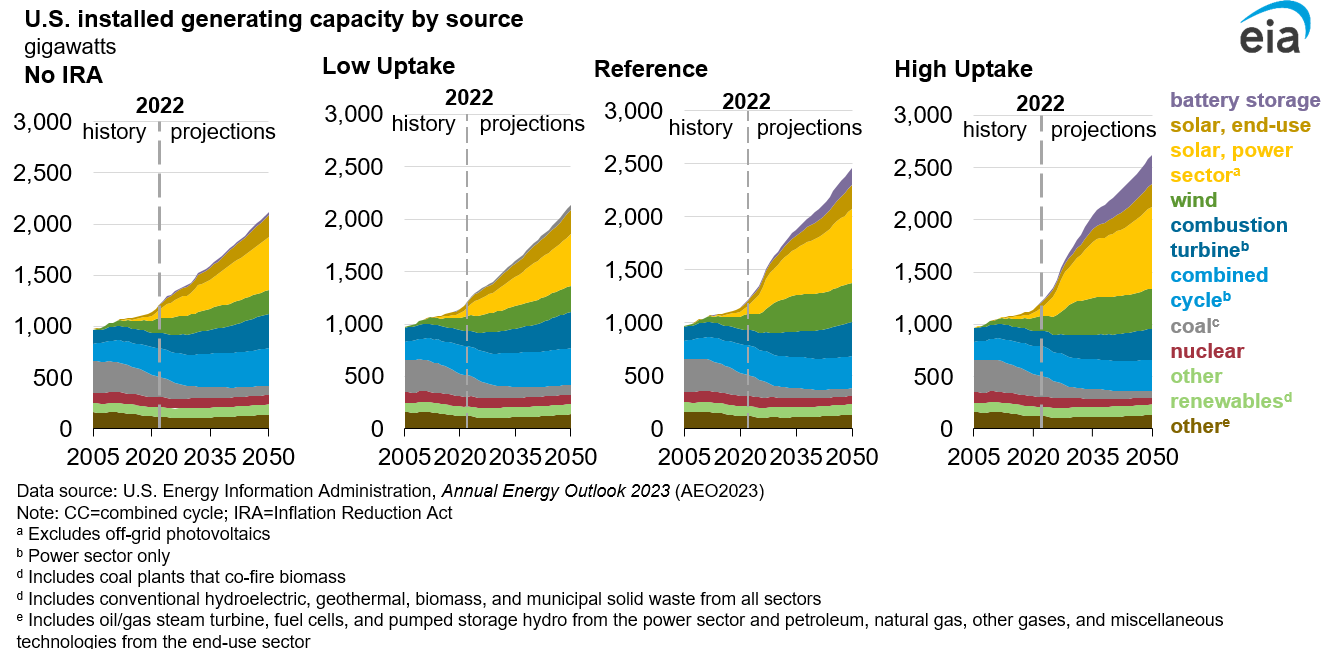 EIA Annual Energy Outlook - U.S. Energy Information Administration (EIA)