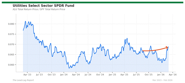 Title: xlu_spy - Description: Price ratio chart for xlu_spy