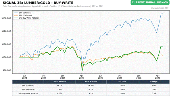 Title: Lumber/Gold Buy-Write (SPY vs PBP) - Description: Lumber/Gold Buy-Write (SPY vs PBP)