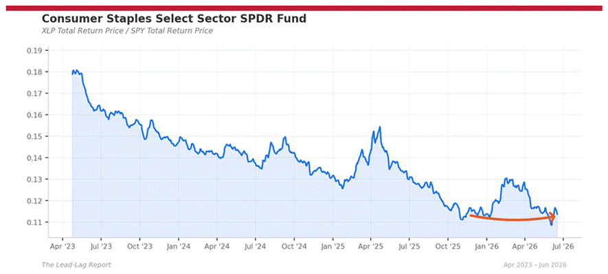 Title: xlp_spy - Description: Ratio chart xlp_spy