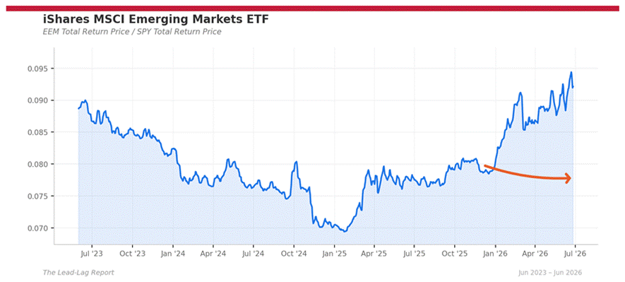 Title: eem_spy - Description: Ratio chart eem_spy