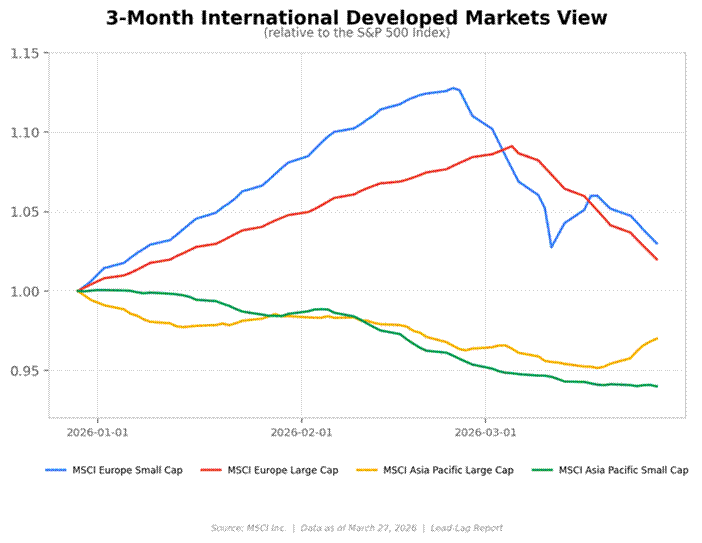 Title: 3-Month Intl Developed Markets View - Description: Relative performance of MSCI Europe and Asia Pacific large and small cap indices