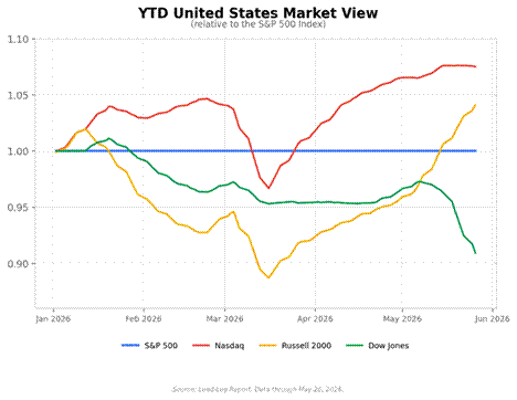 Title: YTD United States Market View - Description: Relative performance of S&P 500, Nasdaq, Russell 2000, and Dow Jones through May 26, 2026