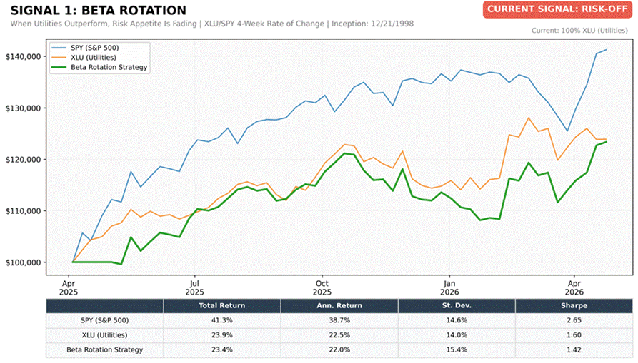 Title: Beta Rotation Strategy Chart - Description: Beta Rotation Strategy Chart