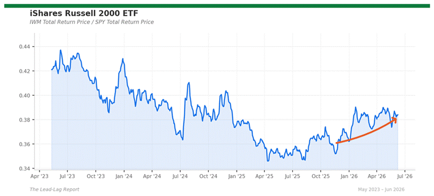 Title: iwm_spy - Description: Ratio chart iwm_spy