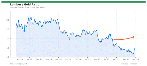 Title: lumber_gold - Description: Price ratio chart for lumber_gold