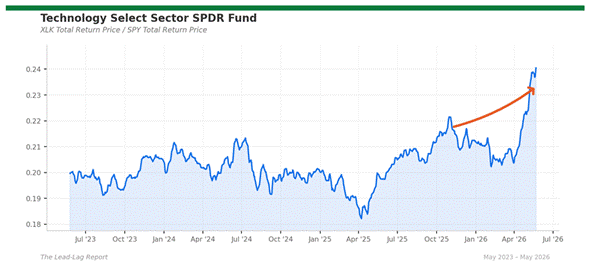 Title: xlk_spy - Description: Ratio chart xlk_spy