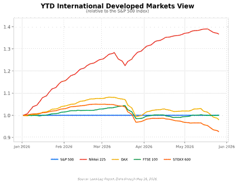Title: YTD International Developed Markets View - Description: Relative performance of Nikkei 225, DAX, FTSE 100, and STOXX 600 through May 26, 2026