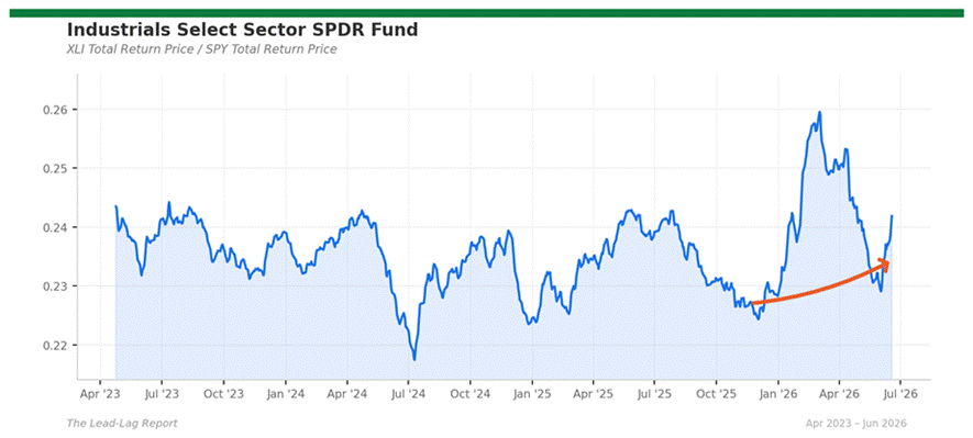 Title: xli_spy - Description: Ratio chart xli_spy
