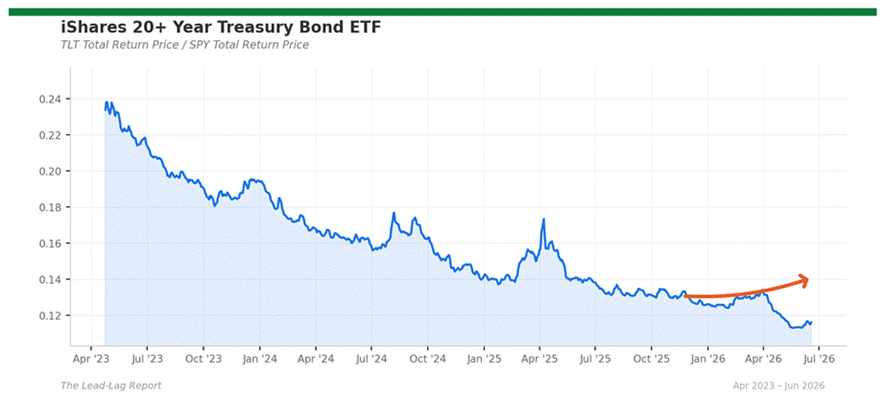 Title: tlt_spy - Description: Ratio chart tlt_spy