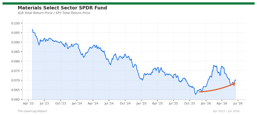 Title: xlb_spy - Description: Ratio chart xlb_spy