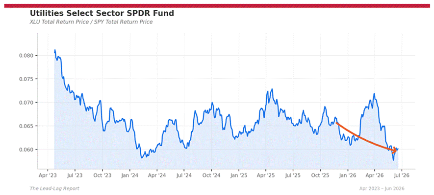 Title: xlu_spy - Description: Ratio chart xlu_spy