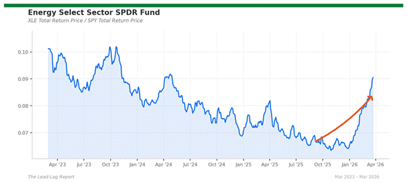 Title: xle_spy - Description: Price ratio chart for xle_spy
