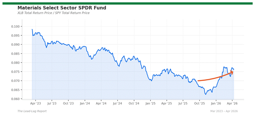 Title: xlb_spy - Description: Ratio chart xlb_spy