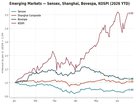Title: Emerging market indices indexed to Jan 2 2026 - Description: Emerging market indices indexed to Jan 2 2026