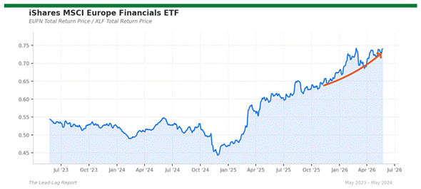 Title: eufn_xlf - Description: Ratio chart eufn_xlf