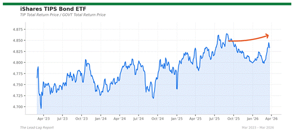 Title: tip_govt - Description: Price ratio chart for tip_govt