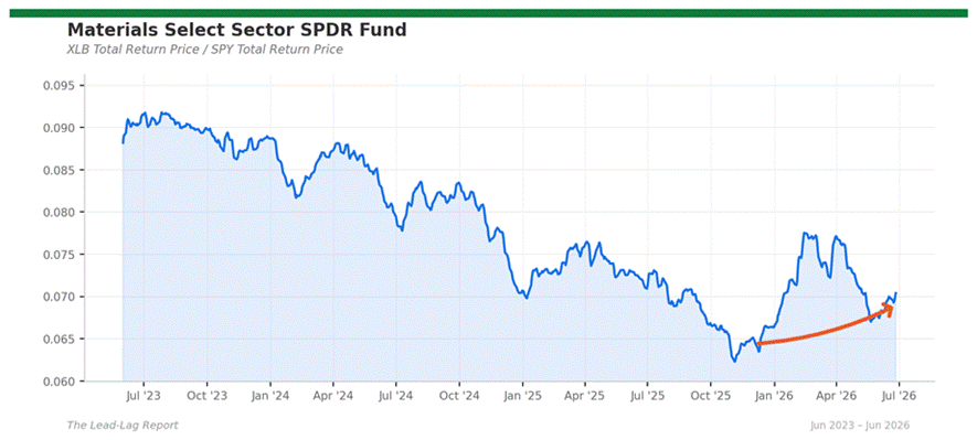 Title: xlb_spy - Description: Ratio chart xlb_spy