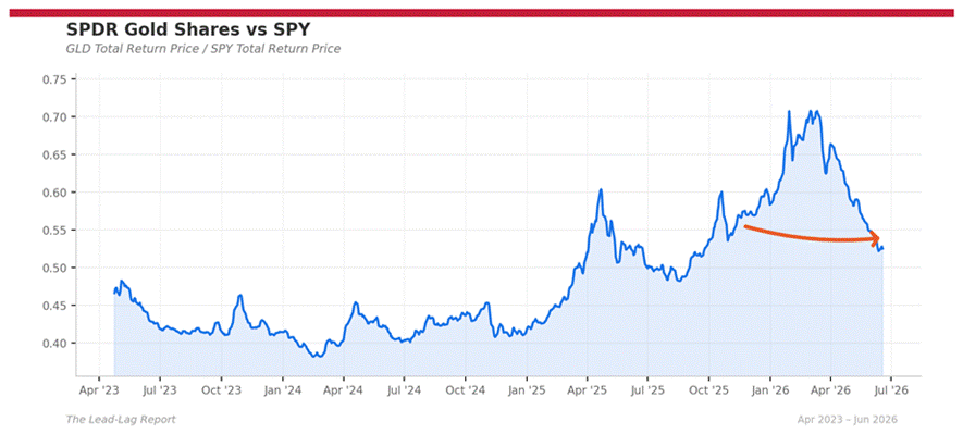 Title: gld_spy - Description: Ratio chart gld_spy