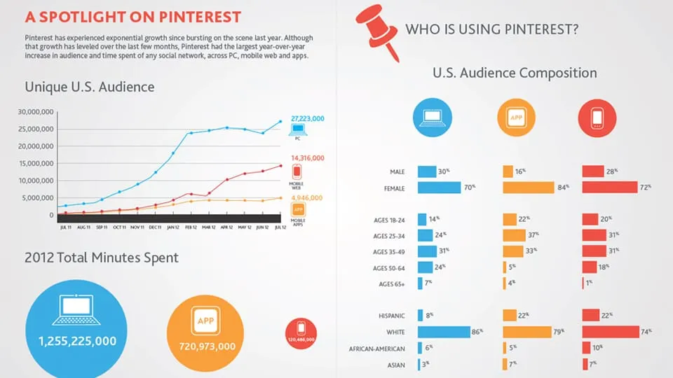 Nielsen divulga The Social Media Report 2012