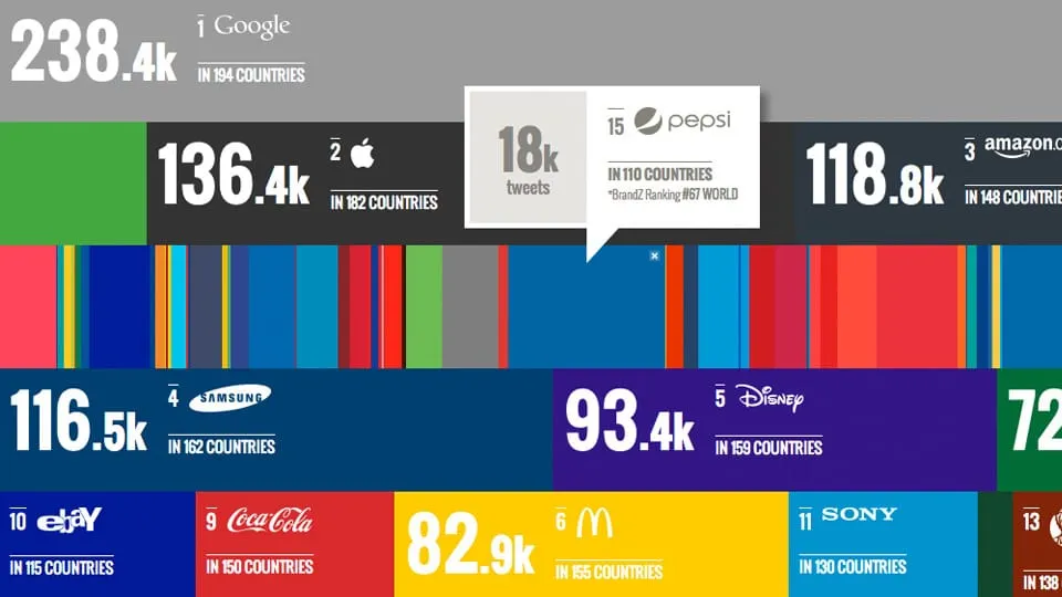 The Most Tweeted Brands