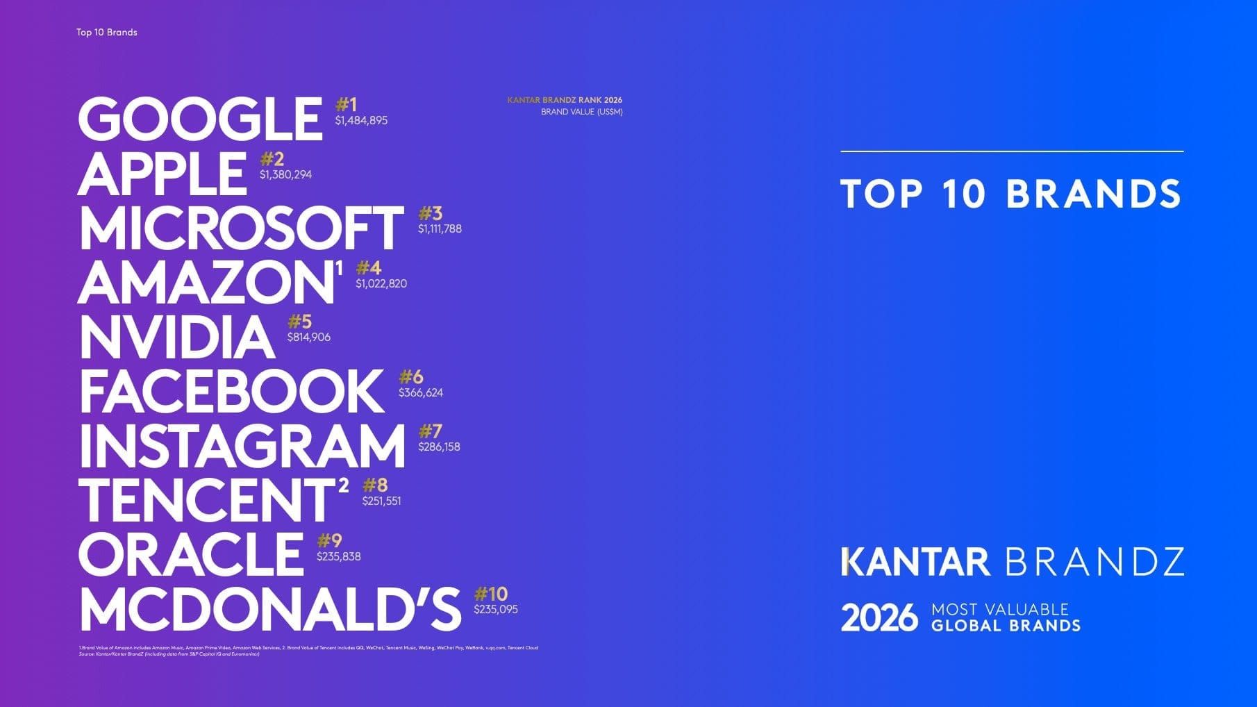 Marcas mais valiosas do mundo: quatro passam de US$ 1 trilhão e IA redesenha o ranking