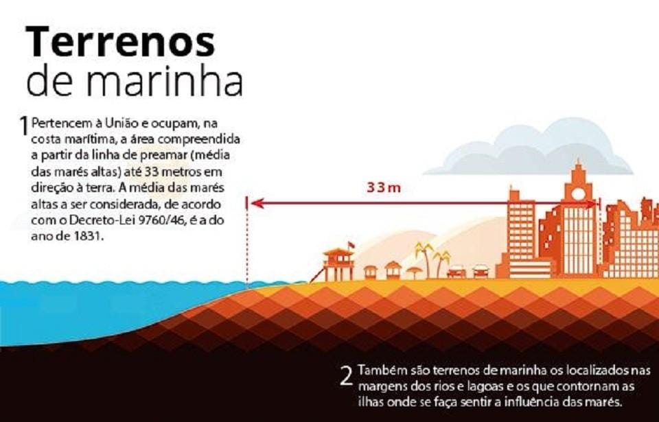 Ilustração explicando o que são os "Terrenos de Marinha"