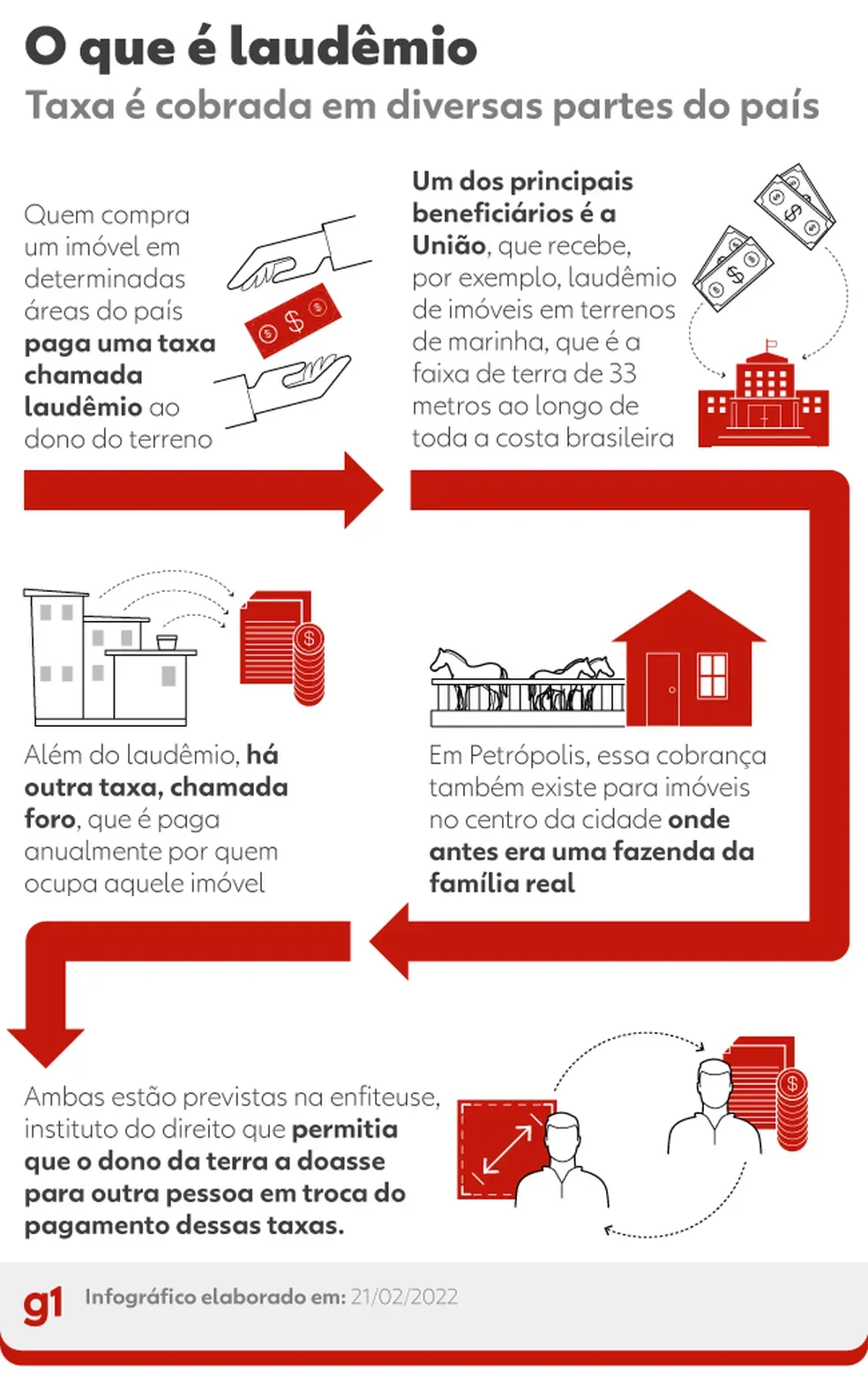 Ilustração explicando o que é a Taxa Laudêmio