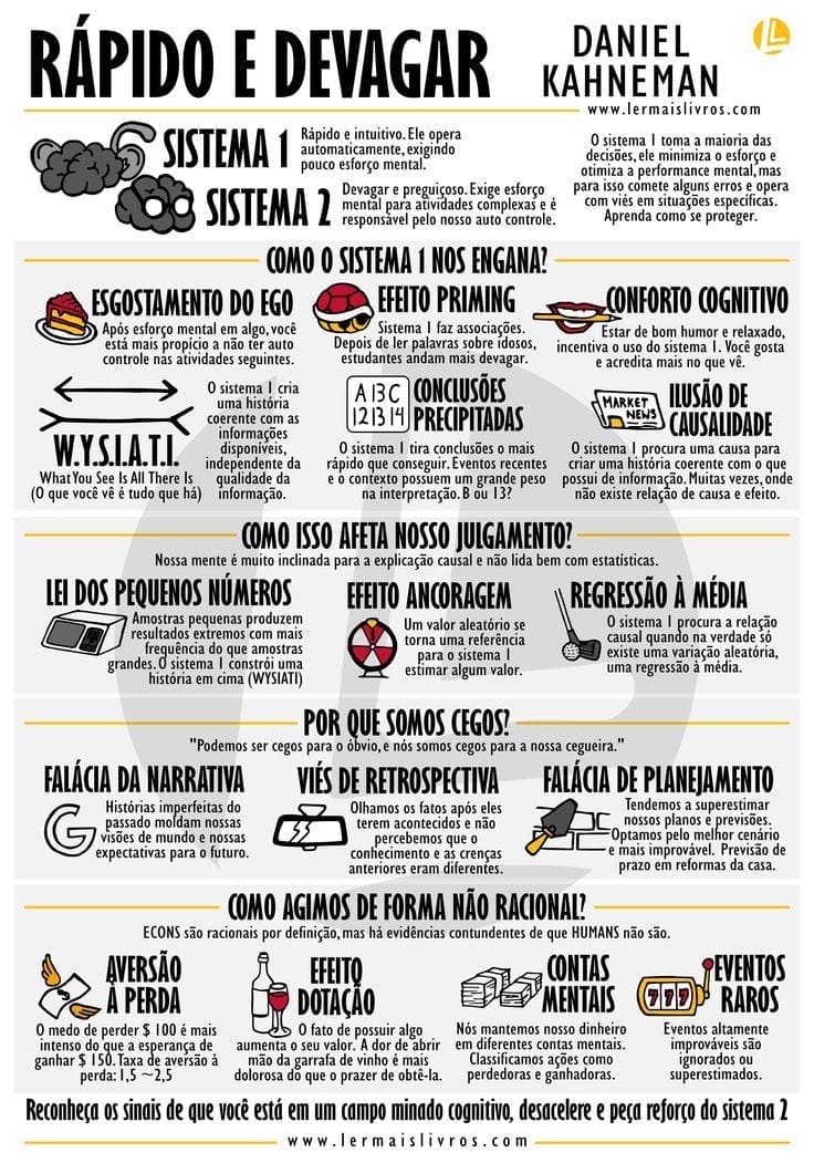 Resumo visual do Livro "Rápido e Devagar" de Daniel Kahneman. Fonte: lermaislivros.com