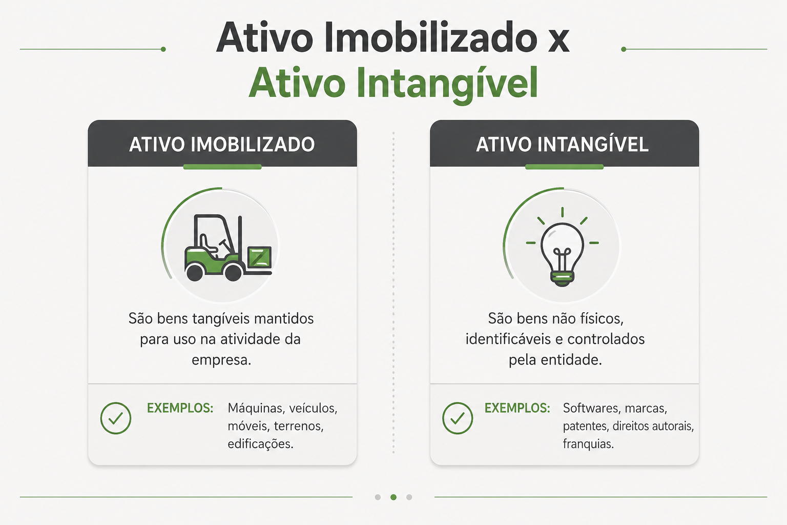 Quadro explicativo do que é um Ativo Imobilizado e Ativo Intangível