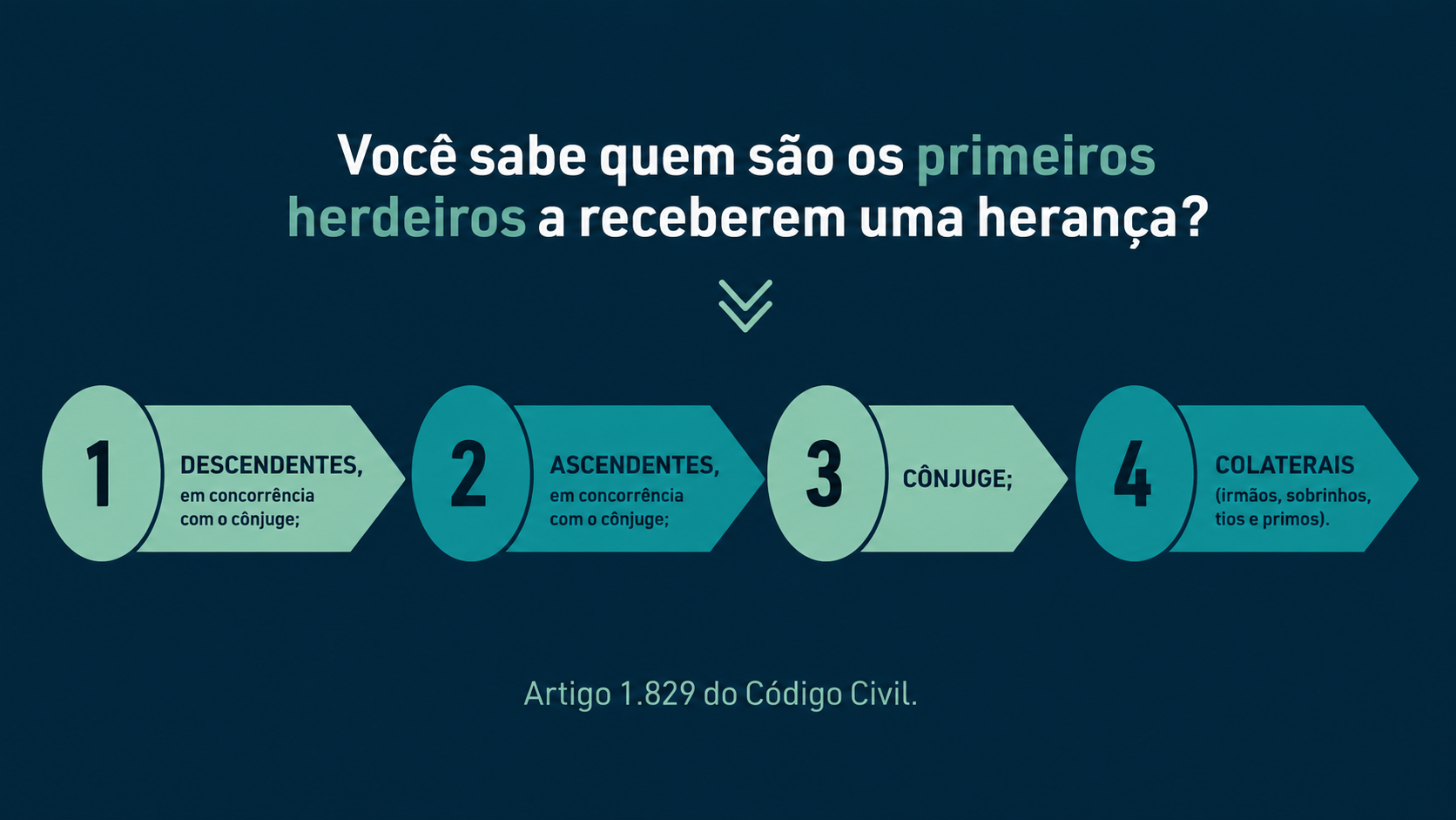 Desenho simplificado da Ordem de Sucessão a receber uma herança.