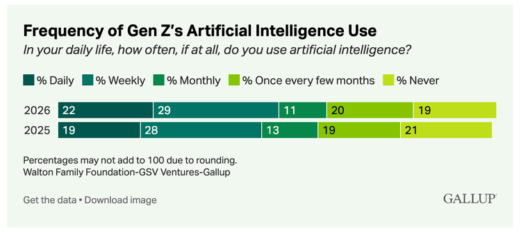 42% of Gen Z believes AI will harm their ability to think