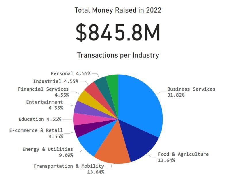 Total money raised by Croatian startups in 2022