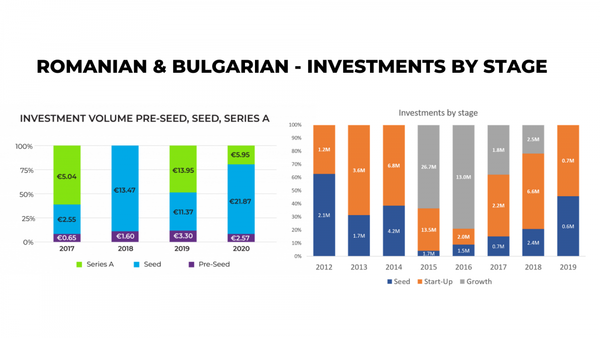 SEE venture capital power: overview of the Bulgarian and Romanian funding ecosystems