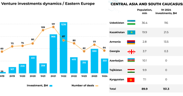 Venture Eurasia Report: The State of VC –  from Estonia to Armenia and Uzbekistan