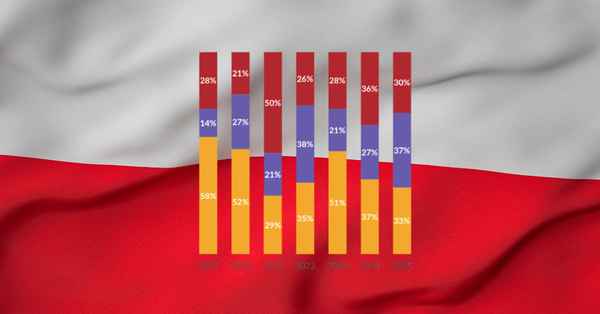 Poland’s VC Market Leans Heavily on Seed-Stage Funding