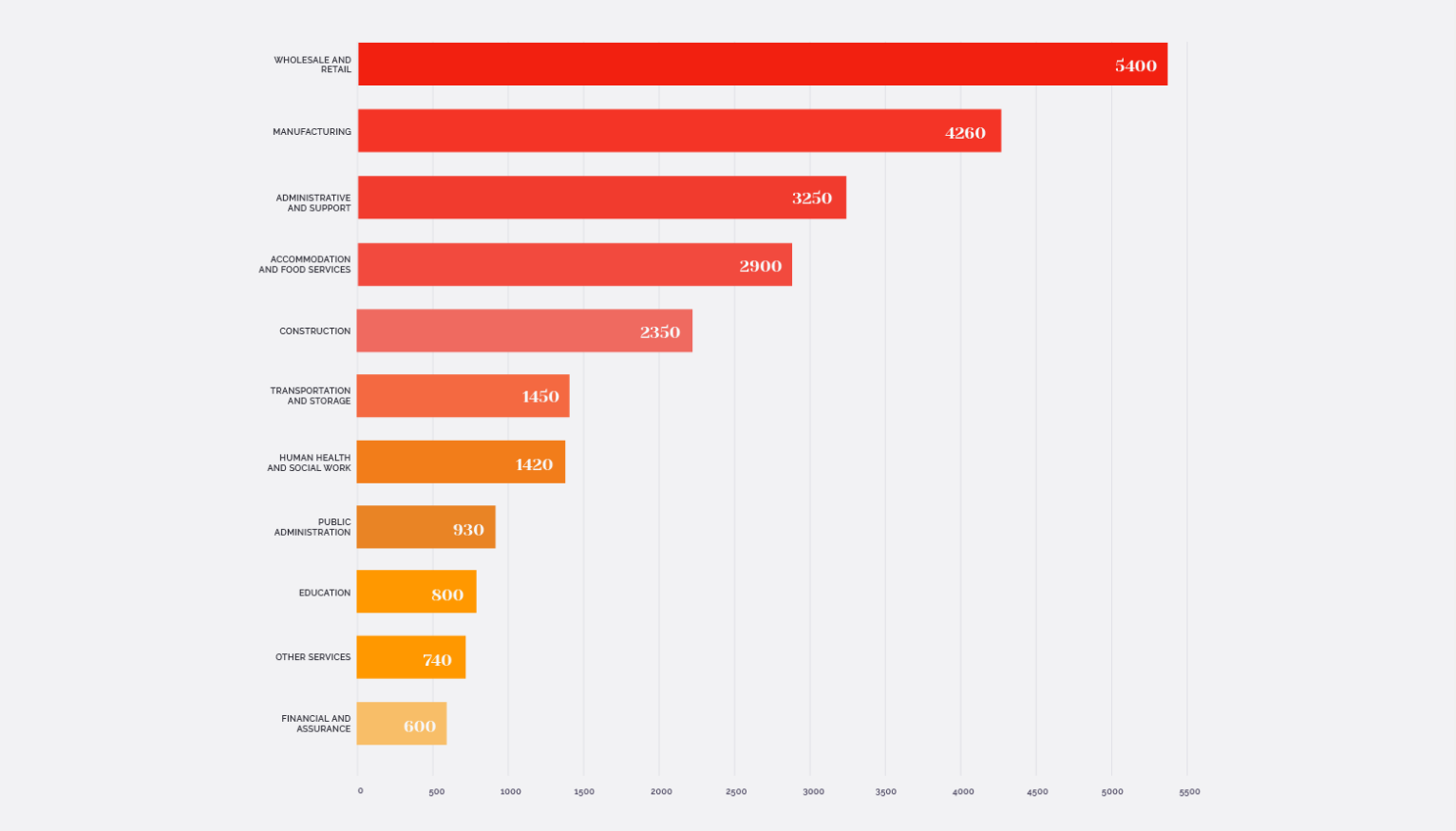Automation by industry