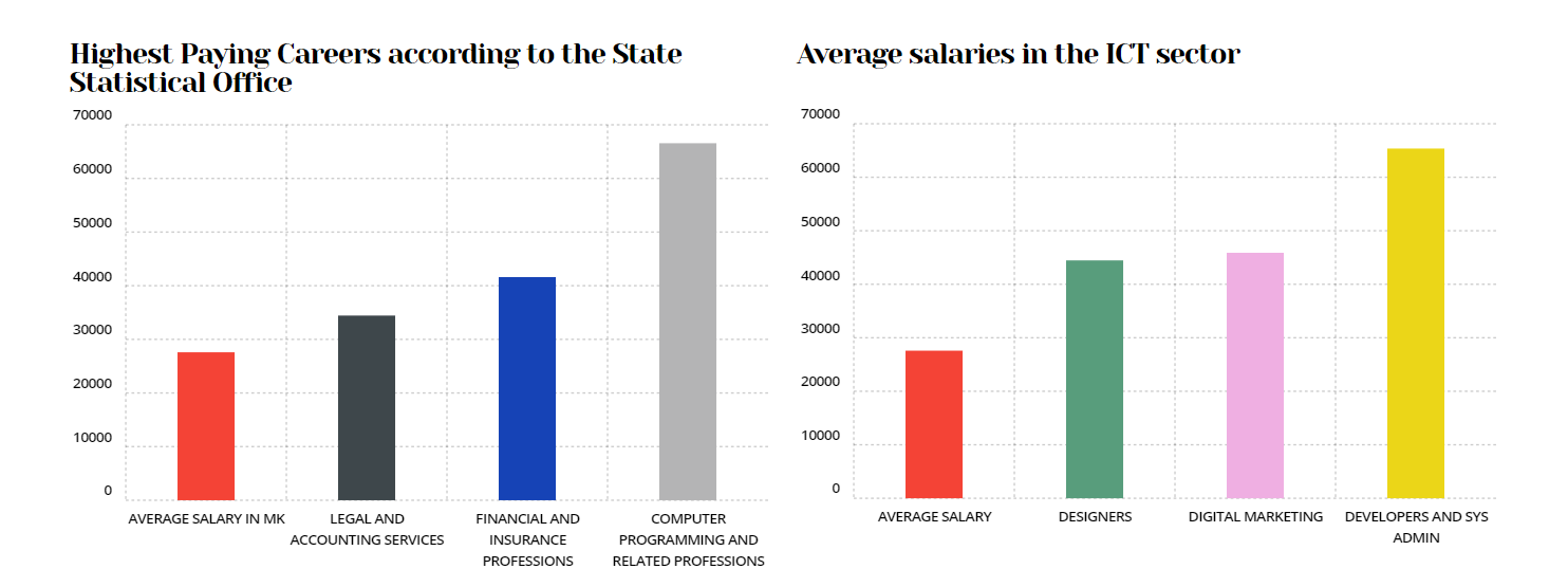 Best paid jobs north macedonia