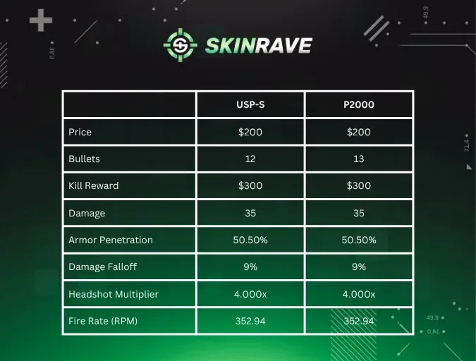CS2 USP-S vs P2000 comparison chart showing price, bullets, damage, armor penetration, kill reward, fire rate, and headshot multiplier for a CS2 guide.