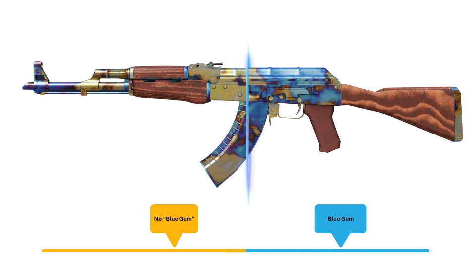Side-by-side comparison of two AK-47 Case Hardened skins: the left shows a common gold-dominant pattern with minimal blue, while the right features a rare Blue Gem pattern with full blue coverage on the receiver and magazine. Diagram visually highlights the difference in color distribution and tier value.