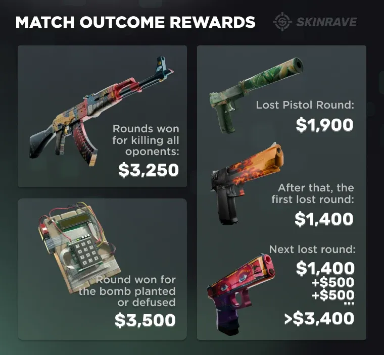 CS2 match outcome rewards displayed on a SkinRave banner