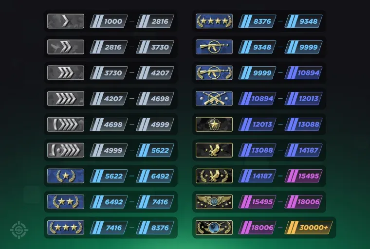 Side-by-side comparison of CS2 Premier and Competitive ranks.