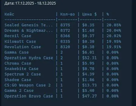 CS2 Weekly rewards drop chances