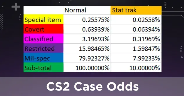 CS2 case odds on a purple background