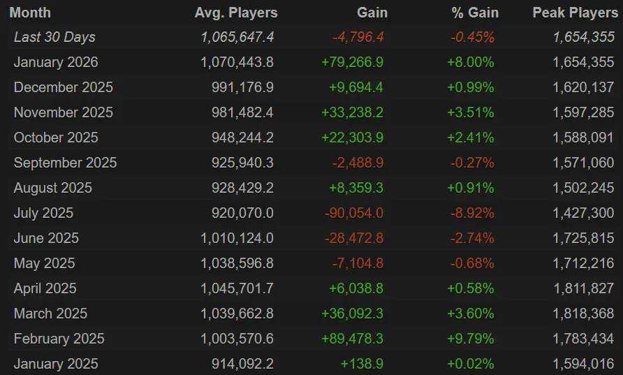 CS2 player count from January 2025 to January 2026
