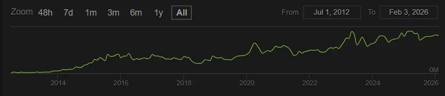 Graph for Counter-Strike player count of all time.