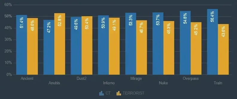 CS2 map win rates across the map pool.