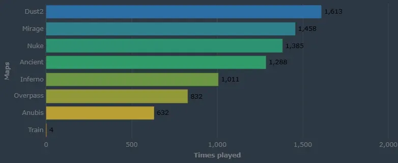HLTV stats of CS2 maps that are being played in professional matches in this CS2 season.