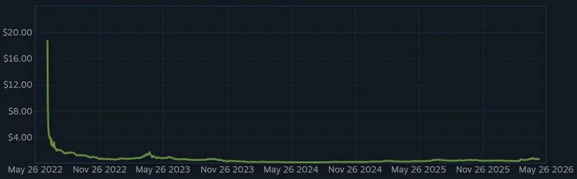 Lifetime price graph for CS2 Clutch Case on Steam Marketplace